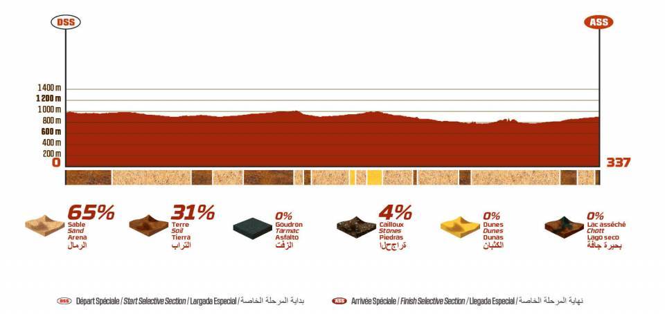 Tappa Wadi Ad-Dawasir - Riyadh 6 gennaio 2021