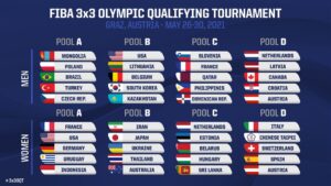 FIBA 3X3:I risultati della prima giornata delle qualificazioni olimpiche I gironi delle qualificazioni olimpiche FIBA 3x3
