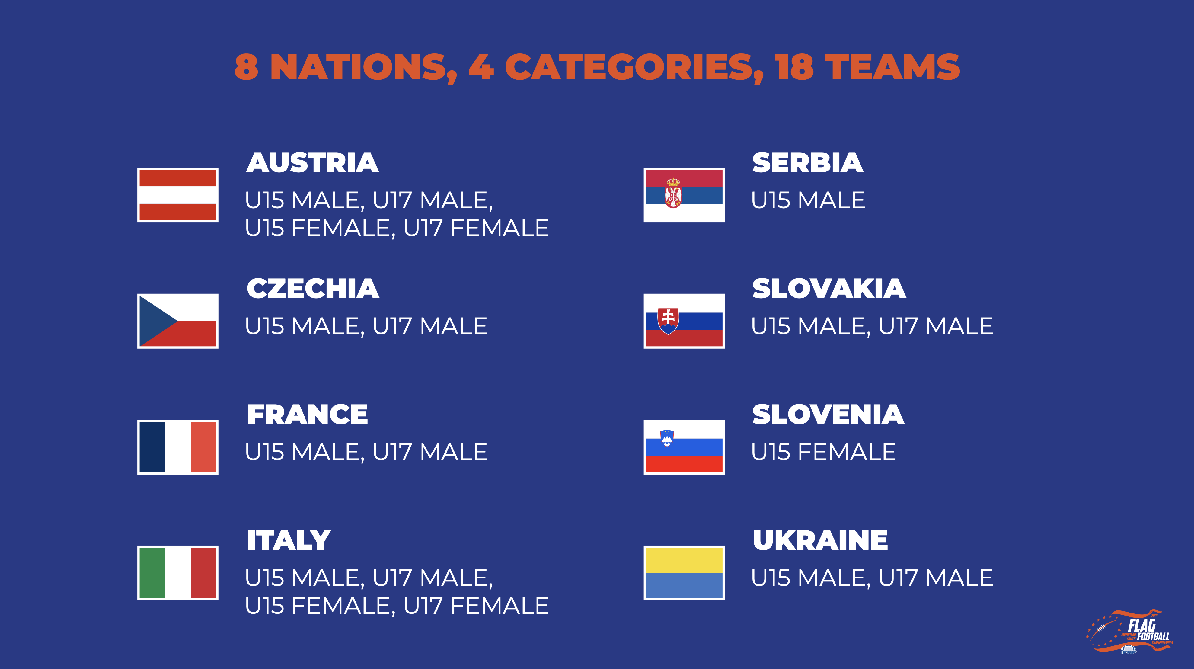Otto Nazioni in gioco per gli Europei Junior di Flag Football Otto Nazioni in gioco per gli Europei Junior di Flag Football