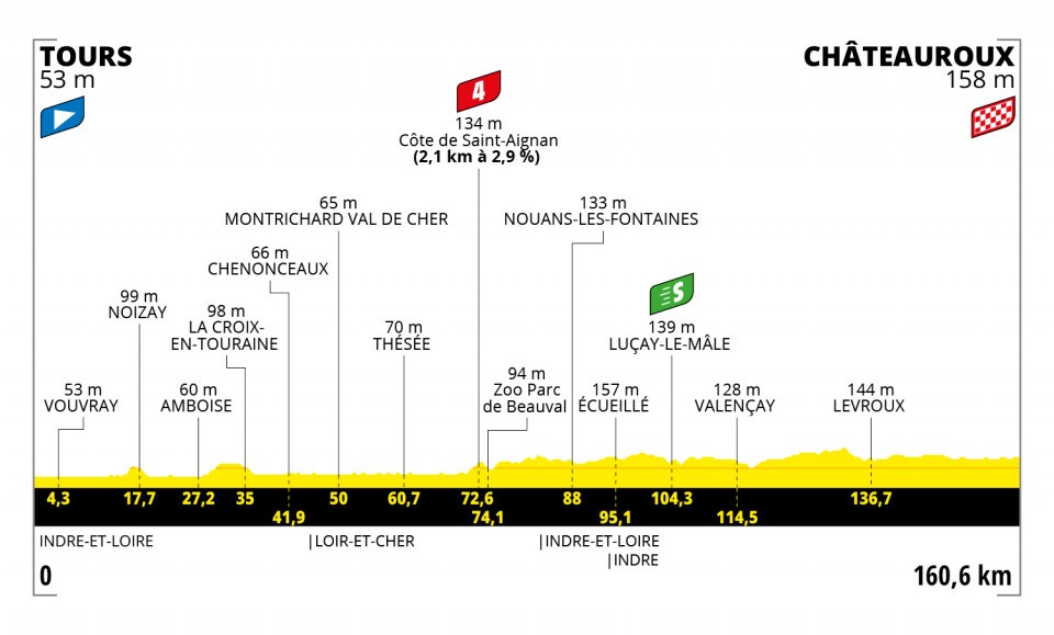 Tour de France: Cavendish vince anche la 6^ tappa Altimetria della sesta tappa
