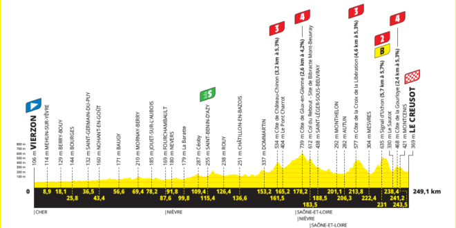Altimetria della settima tappa del Tour de France 2021