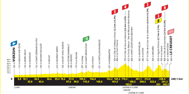 Tour de France 2021: la settima tappa è di Matej Mohoric Altimetria della settima tappa del Tour de France 2021
