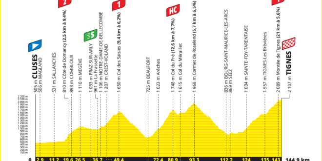 La nona tappa chiude la prima parte del Tour de France 2021 Altimetria della nona tappa