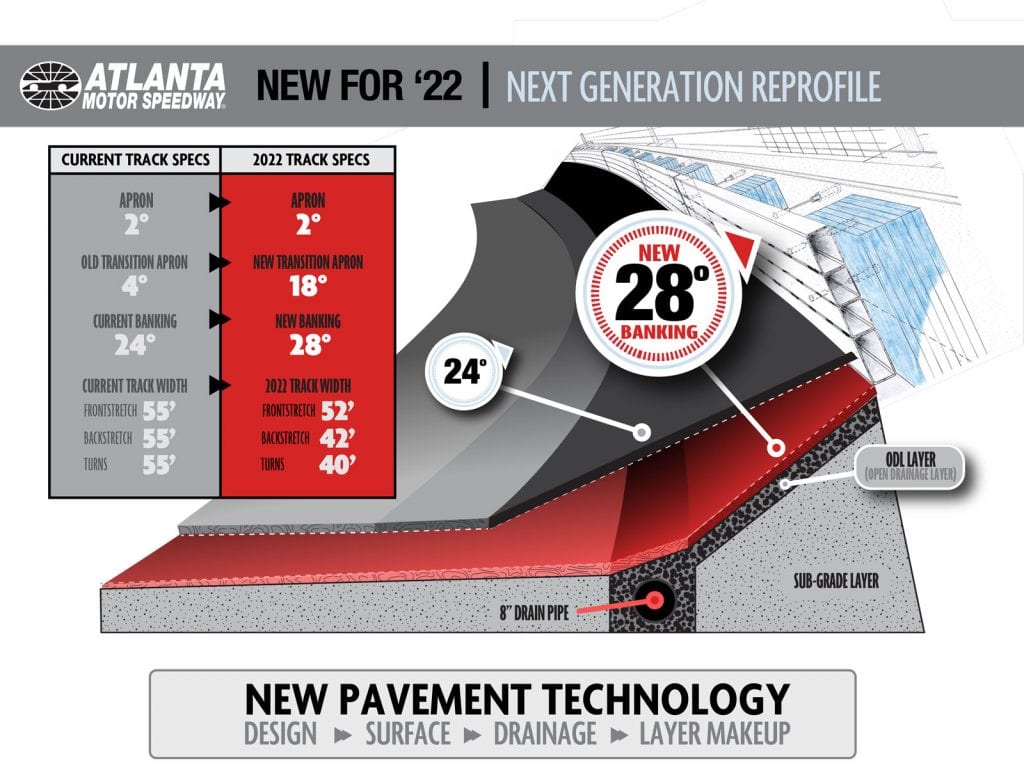 NASCAR Atlanta Quaker State 400: anteprima Atlanta riceverà una nuova tecnologia e aumenterà i gradi dal 2022!
