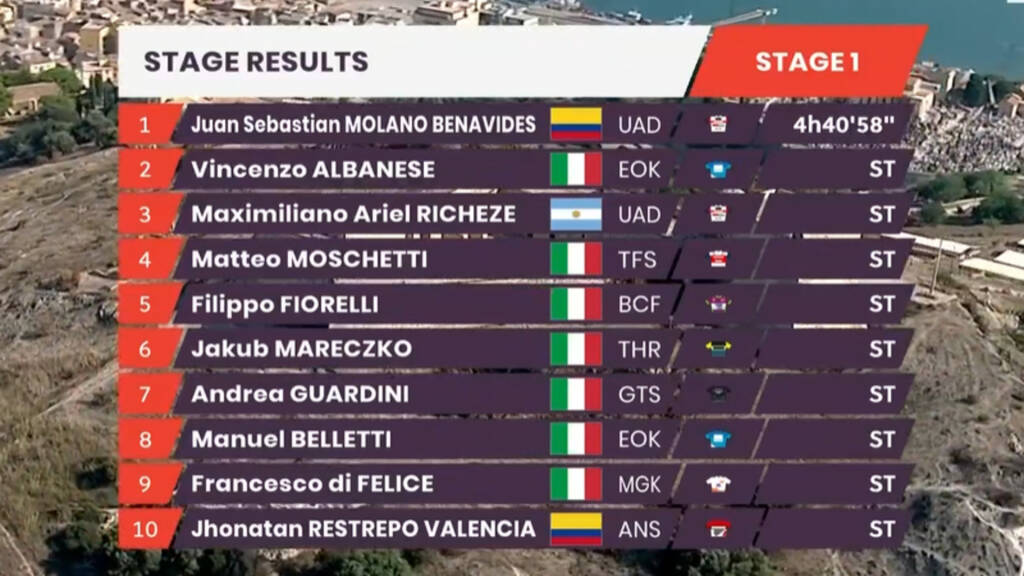 Giro di Sicilia 2021, prima tappa di Juan Sebastian Molano