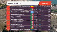 Giro di Sicilia 2021, prima tappa di Juan Sebastian Molano