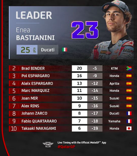 MotoGP: GP Indonesia 2022 - Anteprima Classifica mondiale piloti