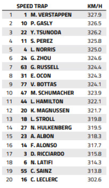 F1 GP Bahrain 2022 Speed Trap Record