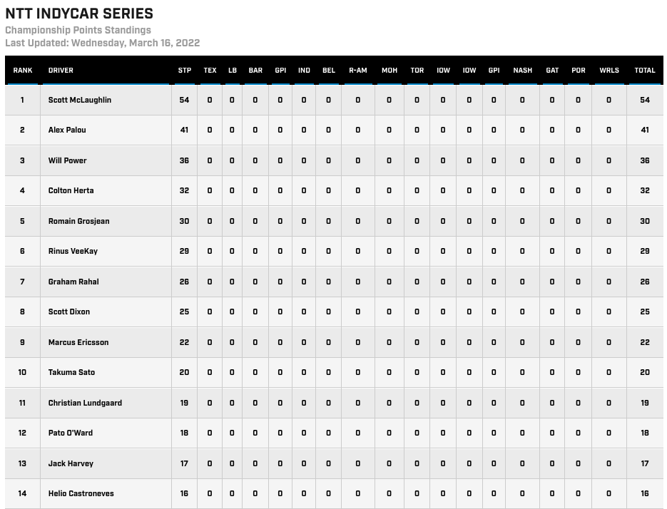IndyCar Series: XPEL 375 2022 - Anteprima IndyCar Championship Standings