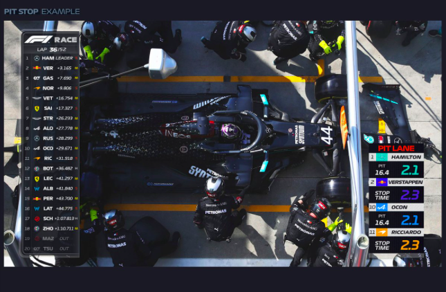 Formula 1: nuove grafiche FOM per il 2022 Es. grafica Pit Stop F1