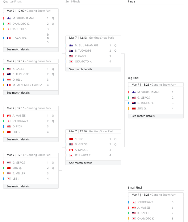 Pechino 2022: Para Snowboard - Risultati 7 Marzo Tabellone Men's Snowboard SB LL2