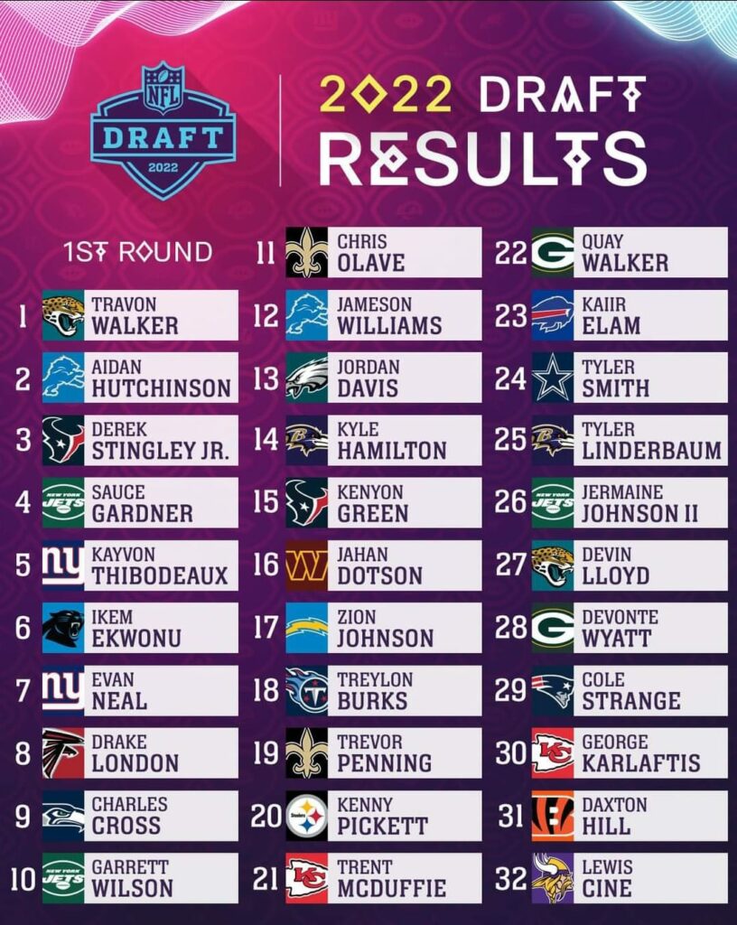 NFL Draft 2022, la scelte della prima notte. Travon Walker è la prima scelta assoluta che viene scelto dai Jacksonville Jaguars.