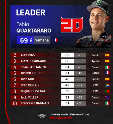 Classifica MotoGP