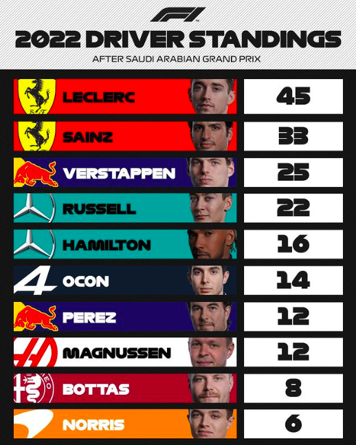 F1: Classifica piloti 2/23