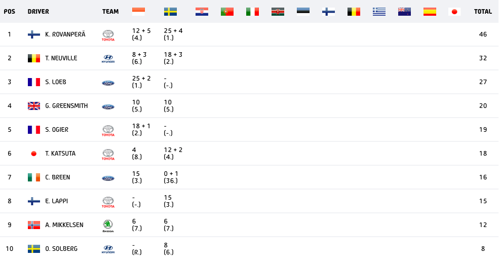 Classifica WRC