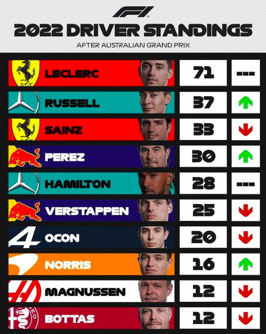 Classifica Piloti - Top10