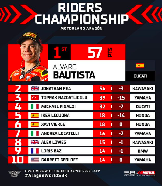 SBK: GP Olanda - Anteprima, Orari e Streaming Classifica 2022 - Top 10 Aragon
