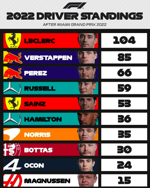 Drivers Standings