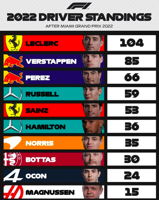 GP Spagna 2022: Anteprima, Streaming, Orari e dove vederlo Drivers Standings