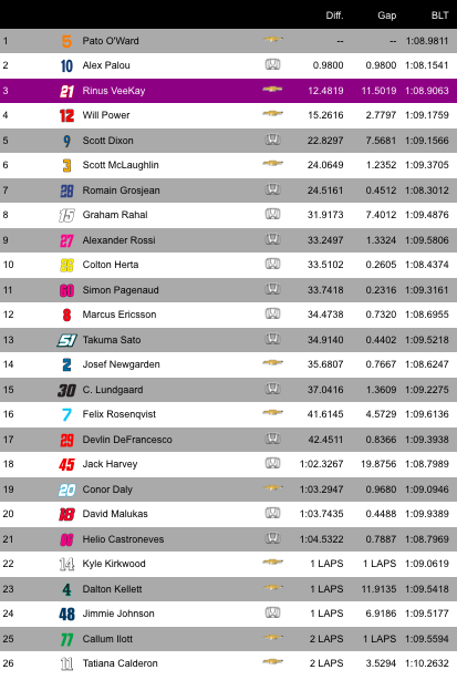 IndyCar Series: Pato O'Ward vince il GP dell'Alabama GP Alabama 2022: Ordine D'arrivo