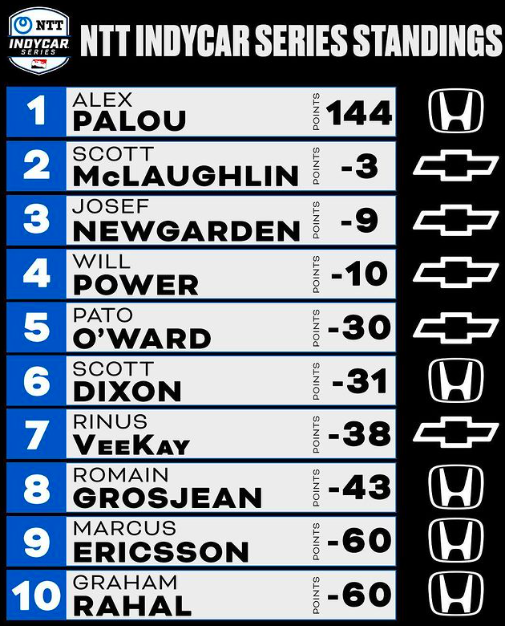 IndyCar Driver Standings