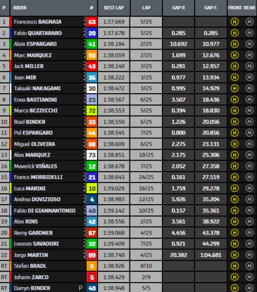 GP Jerez - Ordine d'Arrivo