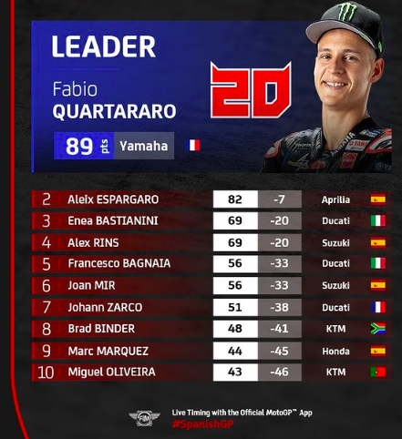 Classifica MotoGP