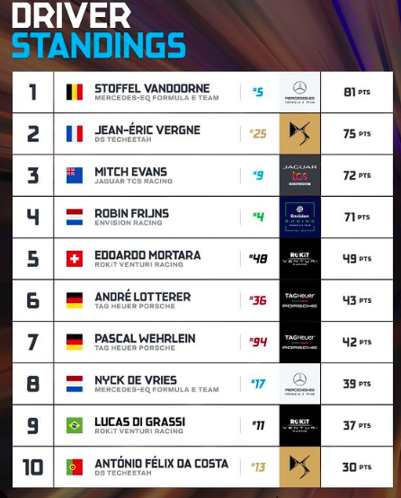 FE: Driver Standings