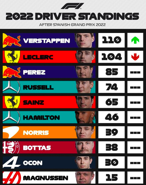 GP Monaco 2022: Anteprima, Streaming E Orari TV F1 Drivers Standings