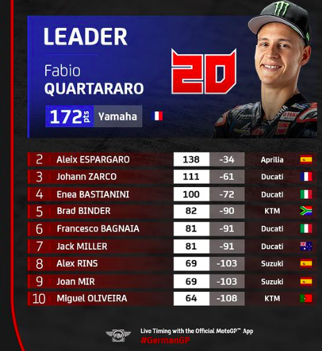 GP Olanda 2022: Anteprima, Orari TV e Streaming Classifica MotoGP Dopo GP Di Germania