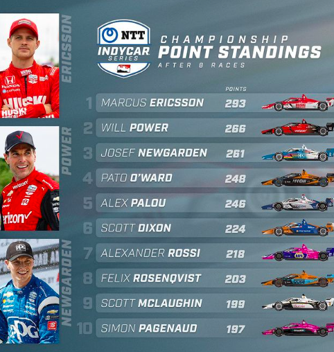 IndyCar Series: GP Mid-Ohio - Anteprima Orari TV e Streaming Classifica Piloti IndyCar Dopo GP Road America