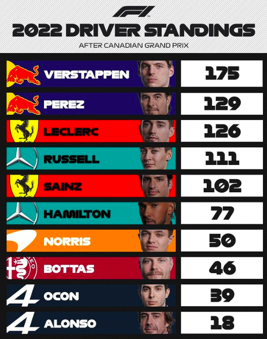 Classifica Piloti Dopo Il GP Del Canada Foto - Account Instagram F1