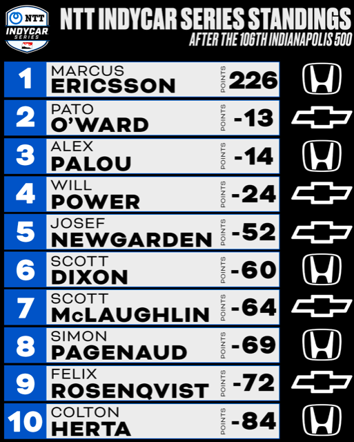 Indycar Standings