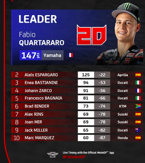 GP Germania 2022: Anteprima, Orari TV e Streaming MotoGP Rider Standings Germania