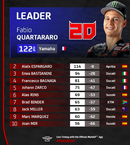 MotoGP Standings