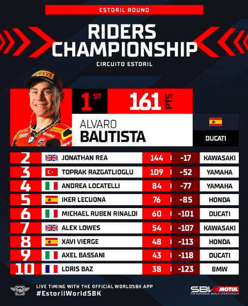 SBK Riders Standings