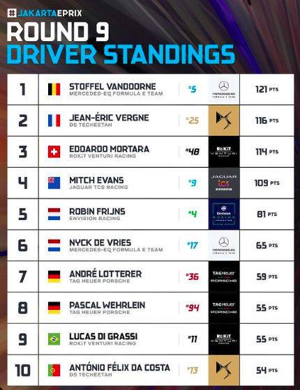 Formula E: ePrix Marrakech - Anteprima, Orari TV e Streaming Classifica Piloti Dopo EPrix Di Jakarta