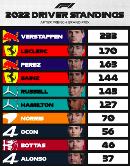 GP Ungheria 2022: Anteprima, Orari TV e Streaming Classifica Piloti Dopo GP Di Francia 2022 Ph. - Instagram @F1