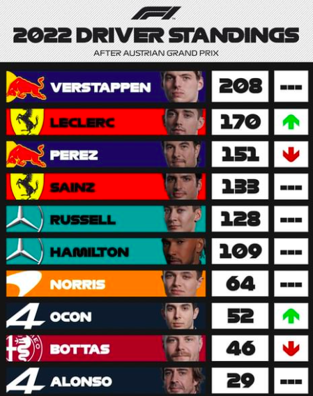 Classifica Piloti Dopo Il GP D'Austria Ph. - Instagram @F1