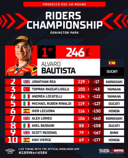 Classifica Piloti Dopo Il Round In Gran Bretagna Ph. Instagram @WorldSBK