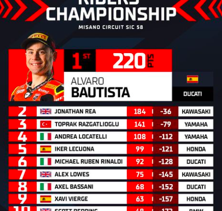 Classifica Dopo Il Round Dell'Emilia Romagna Ph - Instagram @worldsbk