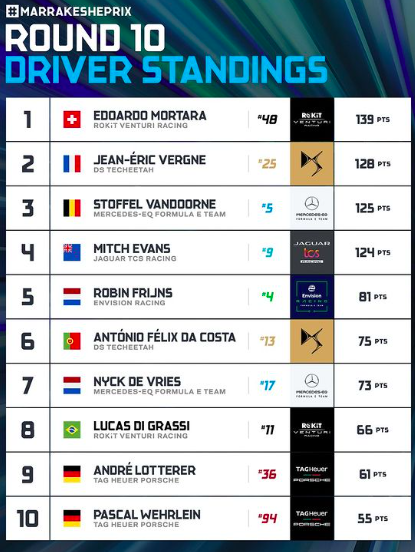 Formula E: New York ePrix - Anteprima, Orari TV e Streaming Classifica Piloti Dopi Il Marrakesh EPrix Ph - Instagram @fiaformulae