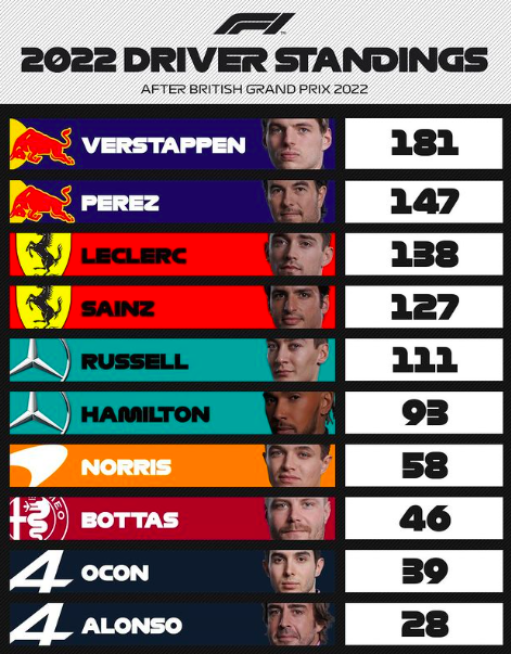 Classifica piloti dopo il GP di Silverstone Ph - Instagram @F1