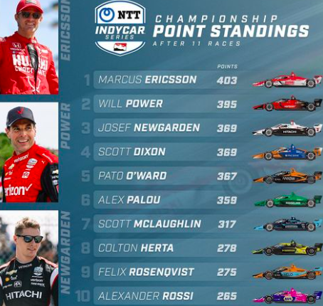 Classifica Piloti Dopo Il Doppio GP Dell'Iowa Ph. Instagram @IndyCar