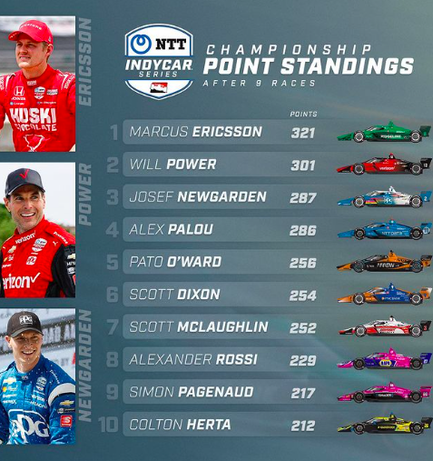 Classifica Piloti Dopo Il GP Di Mid Ohio Ph - Instagram @indycar