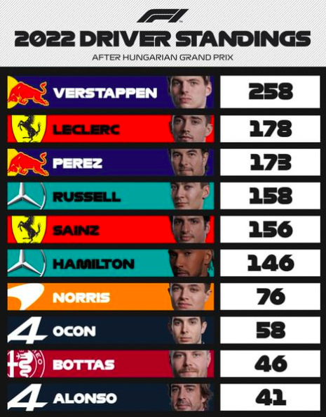 Classifica Piloti GP Ungheria Ph. Instagram - @F1