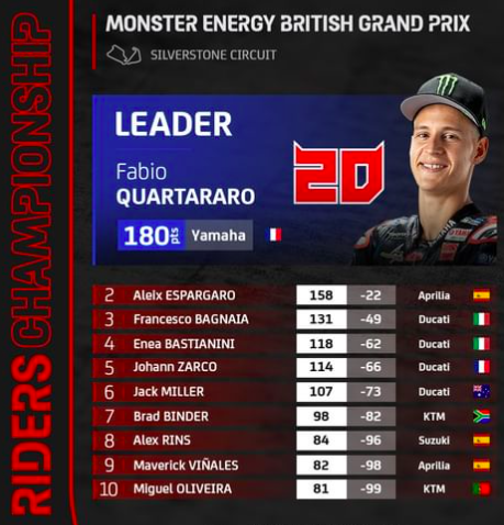 Classifica Piloti Dopo GP Silverstone Ph. - Instagram @MotoGP