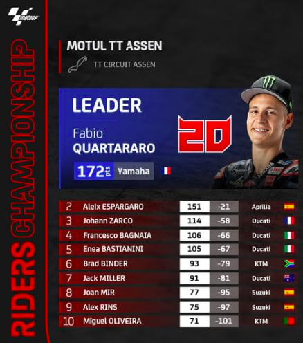 Classifica Piloti Dopo Il GP D'Olanda Ph. Instagram @MotoGP