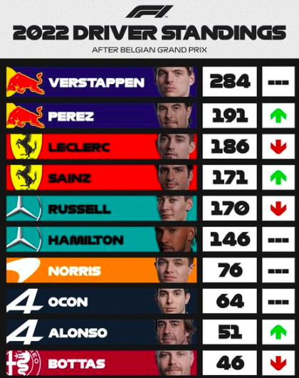 Classifica Piloti Dopo Il GP Del Belgio Ph.- Instagram @F1