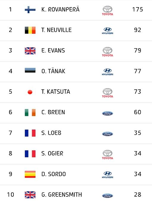 Classifica Piloti Dopo Il Rally Di Estonia Ph. App WRC